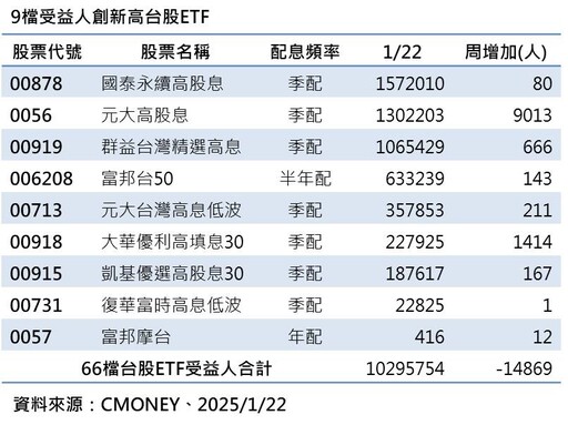 台股蛇年以來1跌2漲！法人建議組合型基金避險 這9檔台股ETF受益人創新高