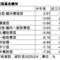 台股蛇年以來1跌2漲！法人建議組合型基金避險 這9檔台股ETF受益人創新高