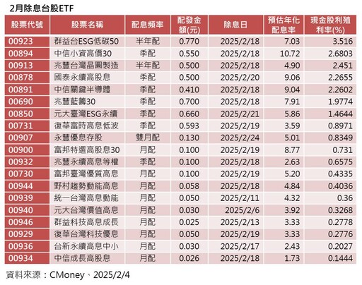 台股ETF除息召集令！19檔一表掌握 00923現金殖利率3.5%最高