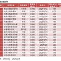 台股ETF除息召集令！19檔一表掌握 00923現金殖利率3.5%最高