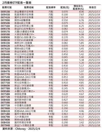 債券ETF除息召集令！41檔一表掌握 00953B年化配息率8.06%