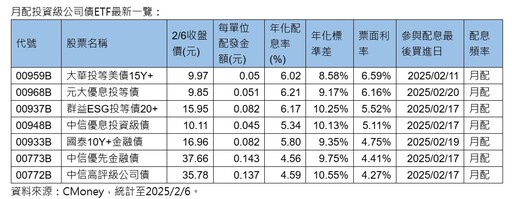 債券ETF除息召集令！41檔一表掌握 00953B年化配息率8.06%