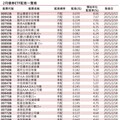 債券ETF除息召集令！41檔一表掌握 00953B年化配息率8.06%