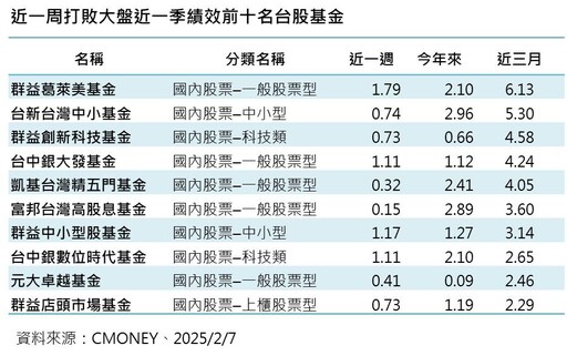 台股拉回逾2百點！基富通曝「定、風、波」策略 各大投信建議一次看