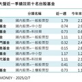 台股拉回逾2百點！基富通曝「定、風、波」策略 各大投信建議一次看