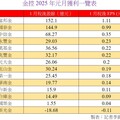 富邦、國泰金元月獲利破百億！新光金獨虧18億 金控首月損益一表看懂