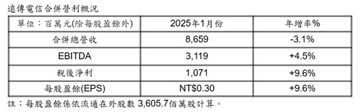 電信三雄1月獲利出爐！台灣大EPS 0.38元、遠傳0.3元 獲利年增近10％