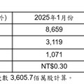 電信三雄1月獲利出爐！台灣大EPS 0.38元、遠傳0.3元 獲利年增近10％