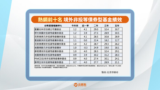 熱銷非投等債券基金TOP 10出爐！富坦公司債強勢回歸