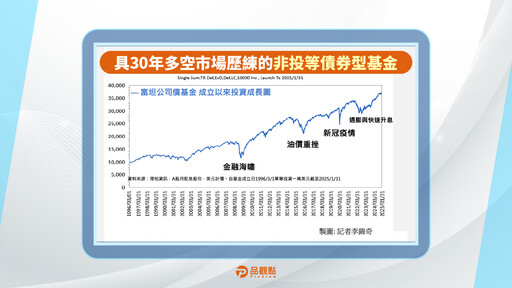 熱銷非投等債券基金TOP 10出爐！富坦公司債強勢回歸