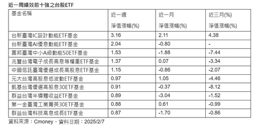 強勢ETF出列！00947上週漲逾3％、00910今漲逾2％ 00757創新高