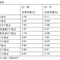 強勢ETF出列！00947上週漲逾3％、00910今漲逾2％ 00757創新高