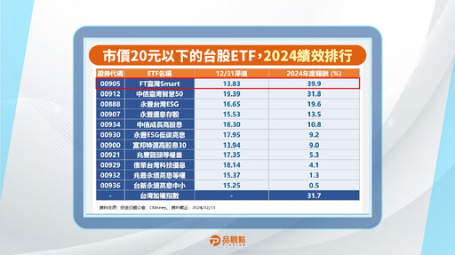 親民價台股ETF績效冠軍00905！新增平準金制 4月除息初體驗