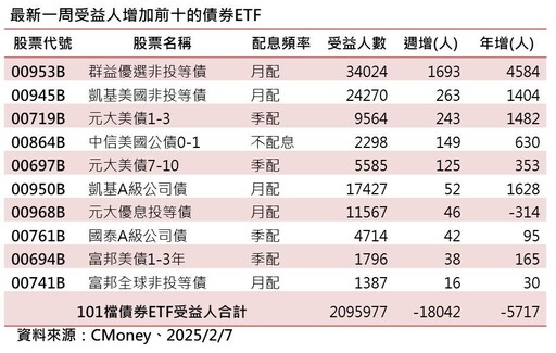 債券ETF蛇年首週退燒！單週減少1.8萬受益人 24檔逆勢增加