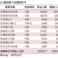 債券ETF蛇年首週退燒！單週減少1.8萬受益人 24檔逆勢增加