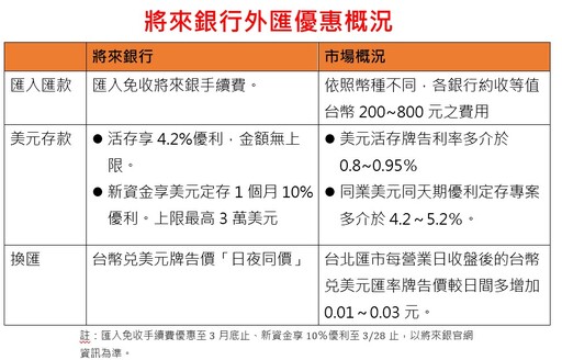 將來銀行推美元4大優惠搶市！新資金定存利率10％ 換匯「日夜同價」