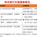 將來銀行推美元4大優惠搶市！新資金定存利率10％ 換匯「日夜同價」