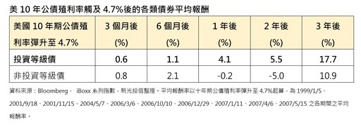 2025股債投資密碼！新光投信看好AI主升段行情 留意美國BBB級投等債