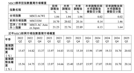 MSCI調高台股3權重！行情開高走低跌94點 台股ETF受益人創新高1041萬