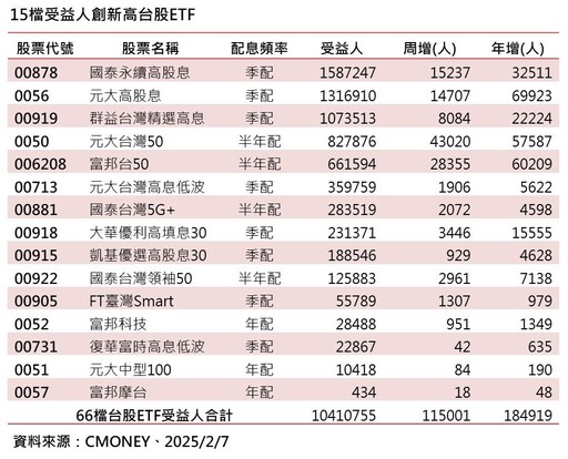 MSCI調高台股3權重！行情開高走低跌94點 台股ETF受益人創新高1041萬