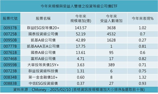 債券ETF反彈熄火 法人寄望金融債、非投等債ETF、多重資產基金