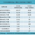 債券ETF反彈熄火 法人寄望金融債、非投等債ETF、多重資產基金