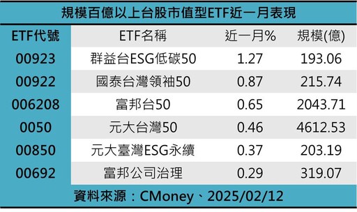 台積電股價拉回！法人看好董事會美國決議 「高含積」市值ETF沾光