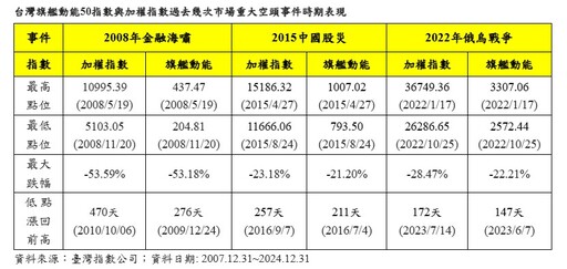 台股市值型ETF（009802）來囉！富邦精選50檔強勢股 可與006208搭配