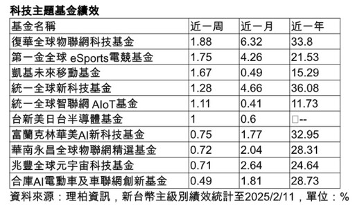 強勢基金出列！科技基金單週6強漲幅逾1％ 法人仍看好台股與AI浪潮