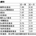 強勢基金出列！科技基金單週6強漲幅逾1％ 法人仍看好台股與AI浪潮