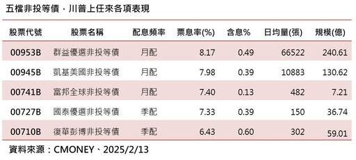 債券ETF反彈！強勢與人氣標的出列 法人看好投資價值浮現