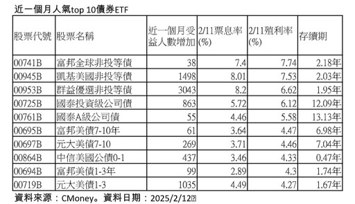 債券ETF反彈！強勢與人氣標的出列 法人看好投資價值浮現