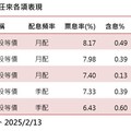 債券ETF反彈！強勢與人氣標的出列 法人看好投資價值浮現