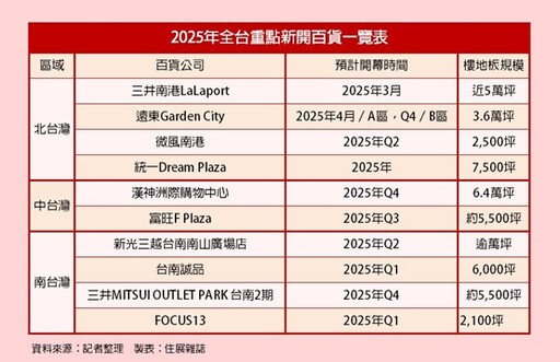 2025新商場挹注房市新動能 全台百貨開幕潮與不動產的連動效應