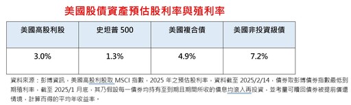 緩降息→債市收益甜 法人看好美國高評等複合債！