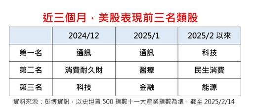 緩降息→債市收益甜 法人看好美國高評等複合債！