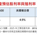 緩降息→債市收益甜 法人看好美國高評等複合債！