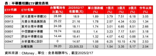 索羅斯佈局半導體！「高含積」半導體ETF反彈 法人這樣說