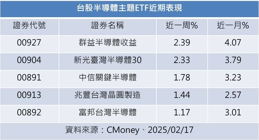 索羅斯佈局半導體！「高含積」半導體ETF反彈 法人這樣說