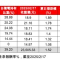 索羅斯佈局半導體！「高含積」半導體ETF反彈 法人這樣說