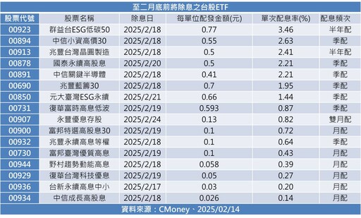 8檔台股ETF今除息！00923、00913都上陣 00878本週四接棒