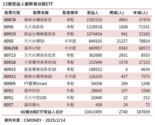 台股ETF新兵近月全漲！整體受益人數再創新高 法人這樣看台股