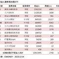 台股ETF新兵近月全漲！整體受益人數再創新高 法人這樣看台股