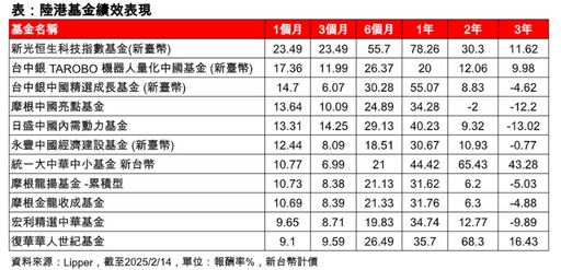 港股蛇年狂漲逾13％！陸港基金績效猛 DeepSeek、習近平點火