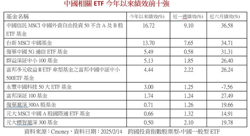 強勢中國ETF出列 群益00643經理人、台新00703研究團隊這樣說！