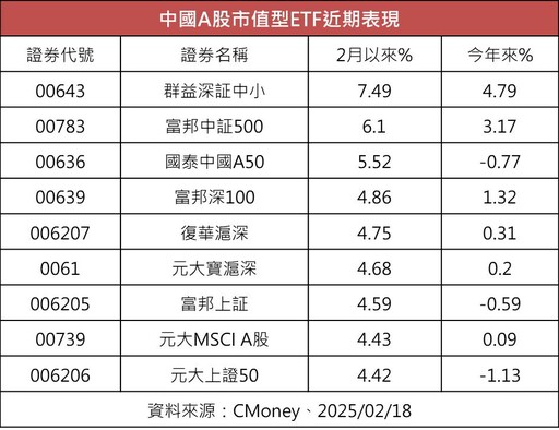 強勢中國ETF出列 群益00643經理人、台新00703研究團隊這樣說！