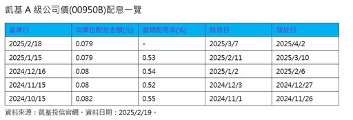 00950B、00959B初估3月配息出爐 想領息最晚這天買進