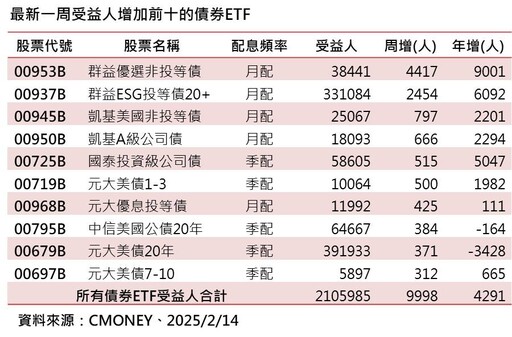 00950B、00959B初估3月配息出爐 想領息最晚這天買進