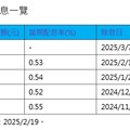 00950B、00959B初估3月配息出爐 想領息最晚這天買進