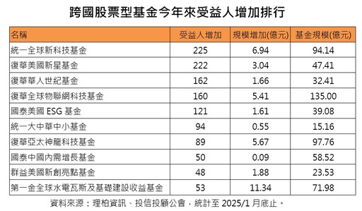 科技、美台股基金買氣旺！高資產族照衝 台科技ETF近月績效績優生出列